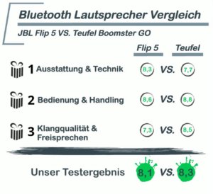 Bluetooth Lautsprecher Test
