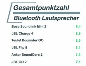 Gesamtbewertung Bluetooth Lautsprecher Test 2021