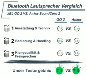 Bluetooth Lautsprecher Test 2021