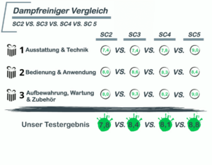 Endbewertung Kärcher Dampfreiniger Test & Vergleich 2024