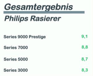 Gesamtergebnis Philips Rasierer Vergleich